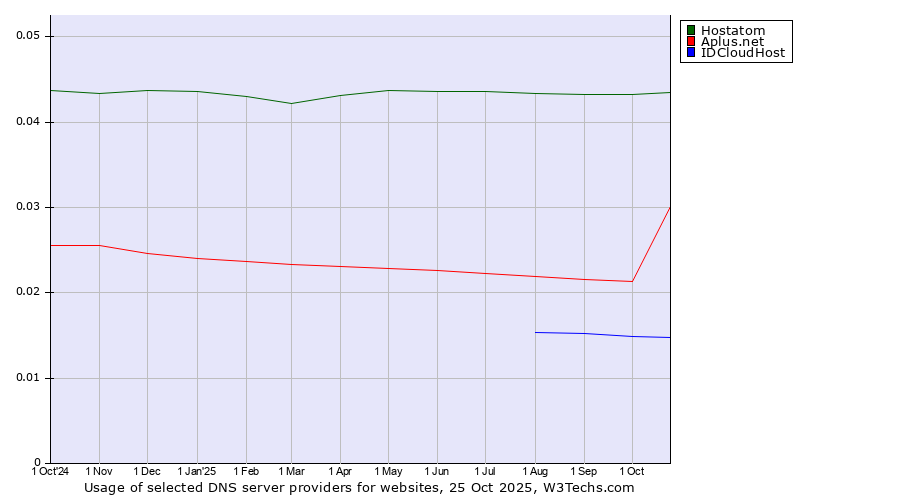 Historical trends in the usage of Hostatom vs. Aplus.net vs. IDCloudHost