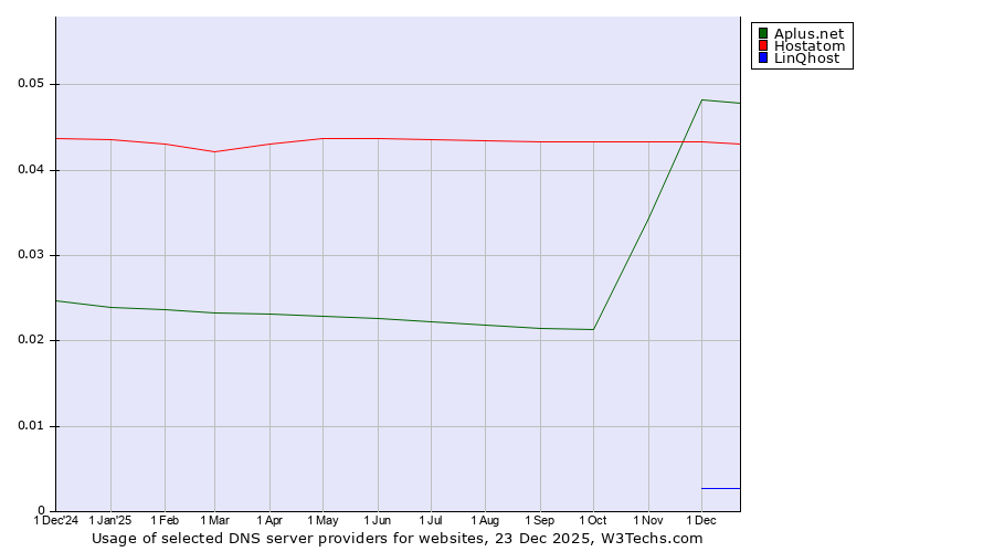 Historical trends in the usage of Aplus.net vs. Hostatom vs. LinQhost