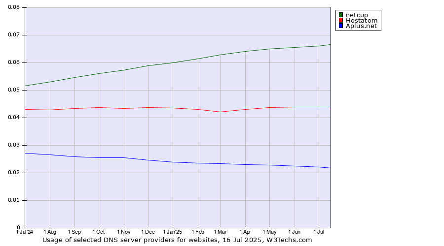 Historical trends in the usage of netcup vs. Hostatom vs. Aplus.net