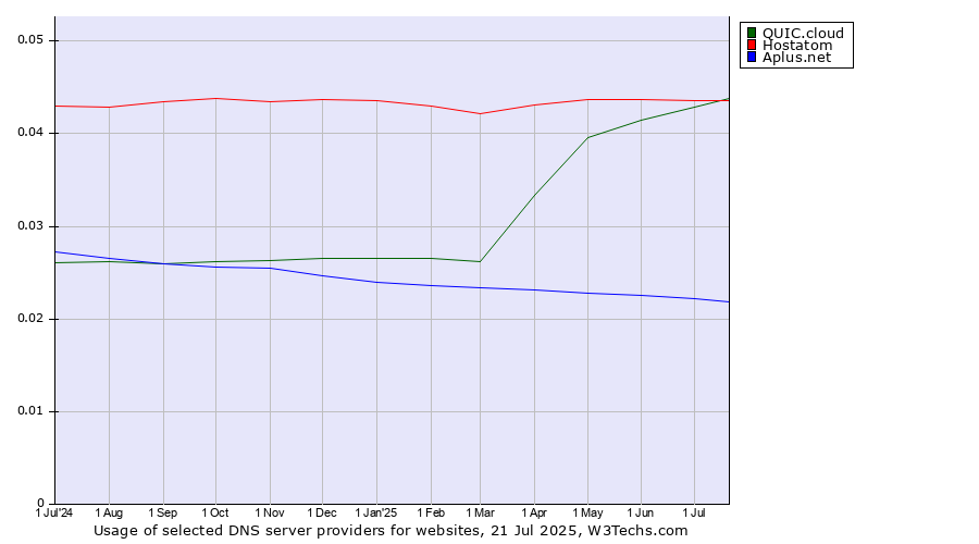 Historical trends in the usage of Hostatom vs. QUIC.cloud vs. Aplus.net