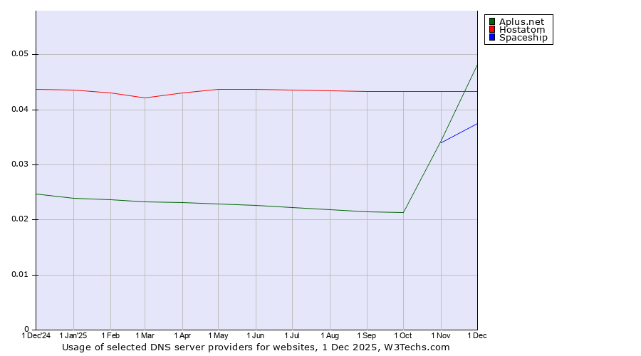 Historical trends in the usage of Hostatom vs. Aplus.net vs. Spaceship