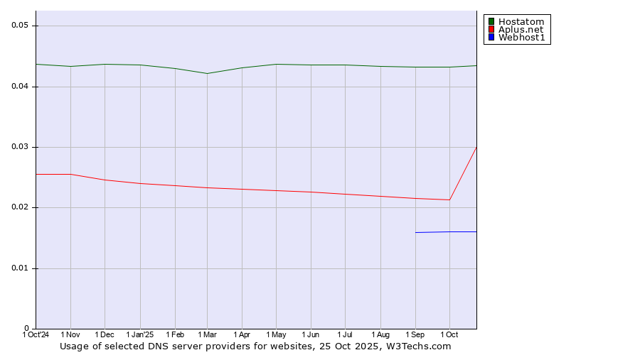 Historical trends in the usage of Hostatom vs. Aplus.net vs. Webhost1