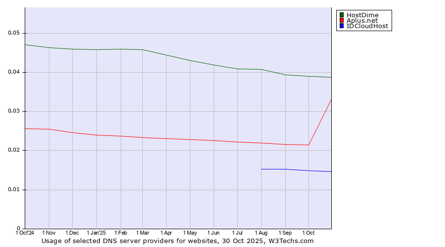Historical trends in the usage of HostDime vs. Aplus.net vs. IDCloudHost