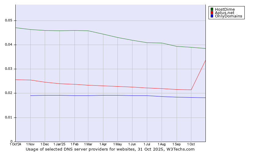 Historical trends in the usage of HostDime vs. Aplus.net vs. OnlyDomains