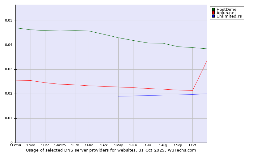Historical trends in the usage of HostDime vs. Aplus.net vs. Unlimited.rs