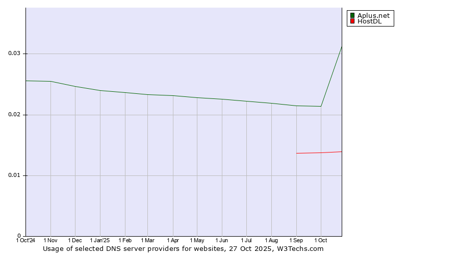 Historical trends in the usage of Aplus.net vs. HostDL