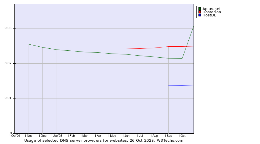 Historical trends in the usage of Hosterion vs. Aplus.net vs. HostDL
