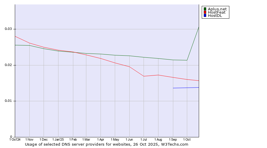 Historical trends in the usage of Aplus.net vs. HostFeat vs. HostDL