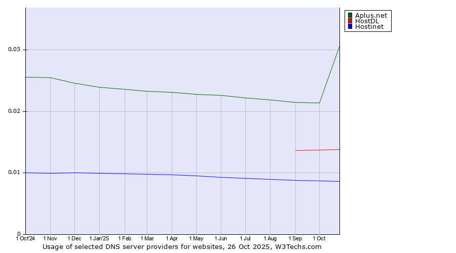 Historical trends in the usage of Aplus.net vs. HostDL vs. Hostinet