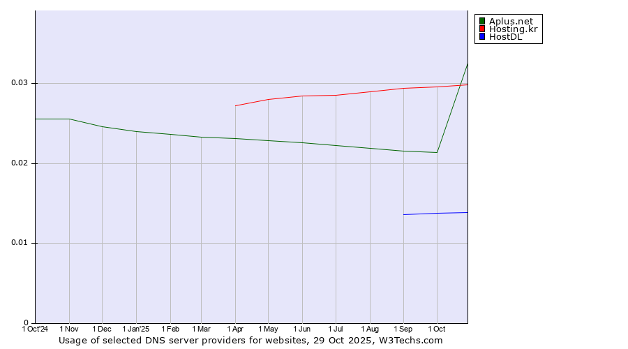 Historical trends in the usage of Hosting.kr vs. Aplus.net vs. HostDL
