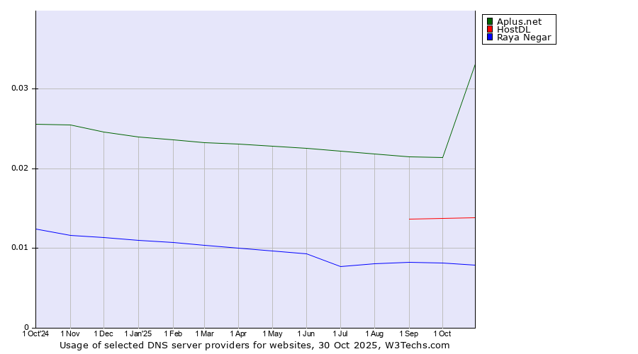 Historical trends in the usage of Aplus.net vs. HostDL vs. Raya Negar