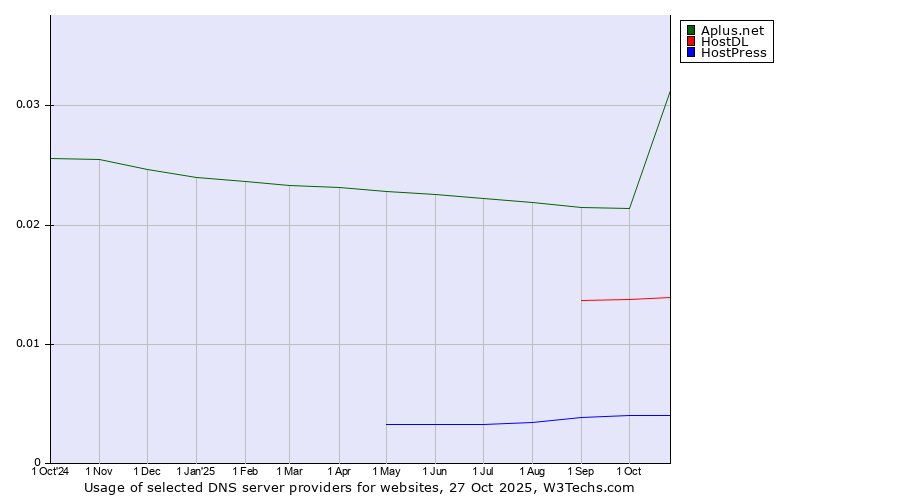 Historical trends in the usage of Aplus.net vs. HostDL vs. HostPress