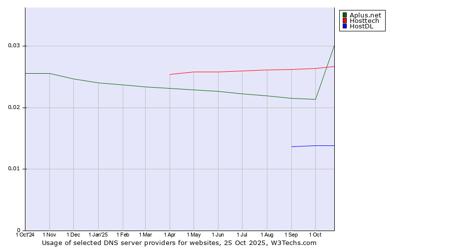 Historical trends in the usage of Hosttech vs. Aplus.net vs. HostDL