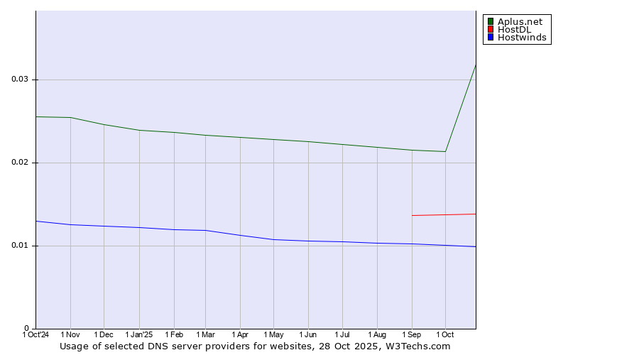 Historical trends in the usage of Aplus.net vs. HostDL vs. Hostwinds