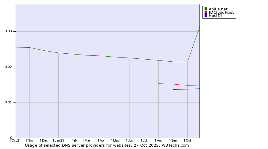 Historical trends in the usage of Aplus.net vs. IDCloudHost vs. HostDL