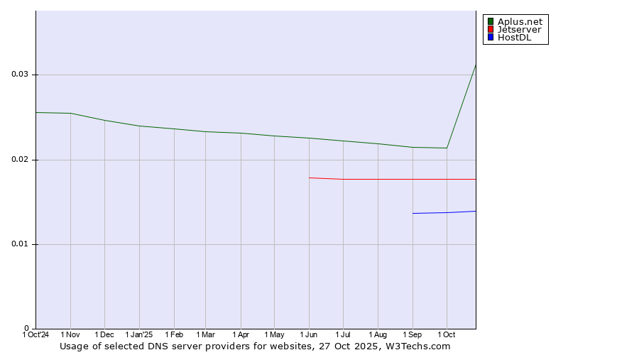 Historical trends in the usage of Aplus.net vs. Jetserver vs. HostDL