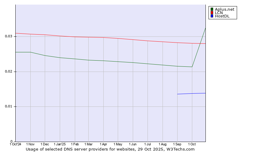 Historical trends in the usage of LCN vs. Aplus.net vs. HostDL
