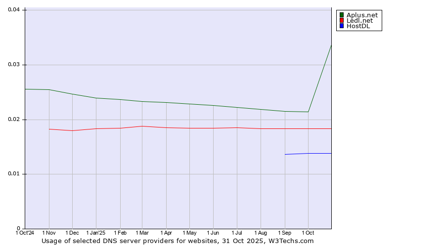 Historical trends in the usage of Aplus.net vs. Ledl.net vs. HostDL