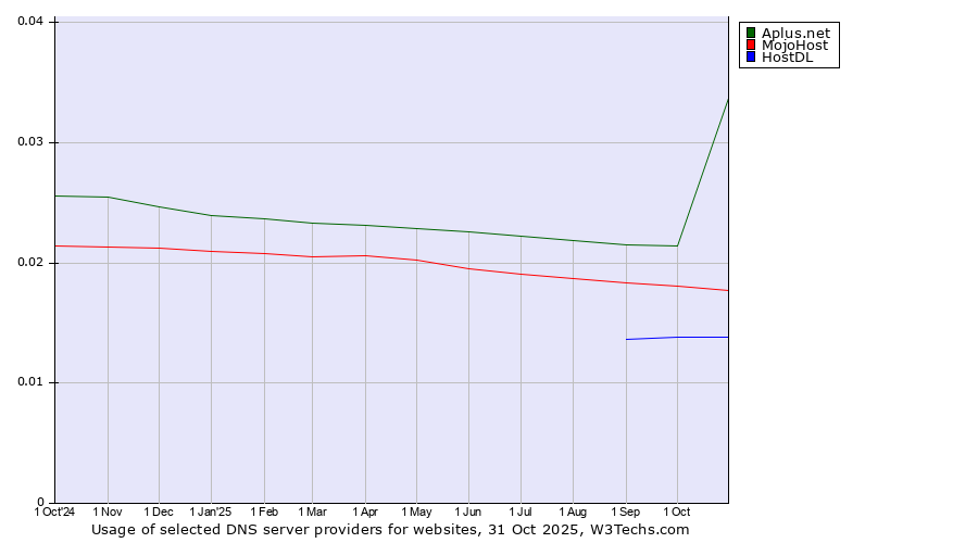 Historical trends in the usage of Aplus.net vs. MojoHost vs. HostDL