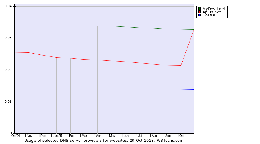Historical trends in the usage of MyDevil.net vs. Aplus.net vs. HostDL