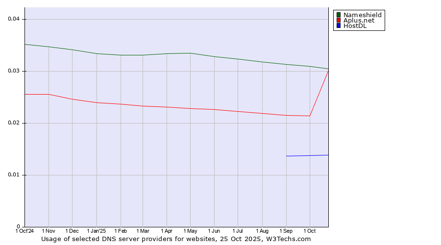 Historical trends in the usage of Nameshield vs. Aplus.net vs. HostDL