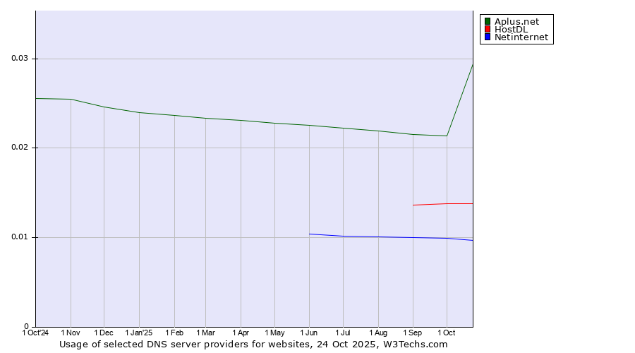 Historical trends in the usage of Aplus.net vs. HostDL vs. Netinternet