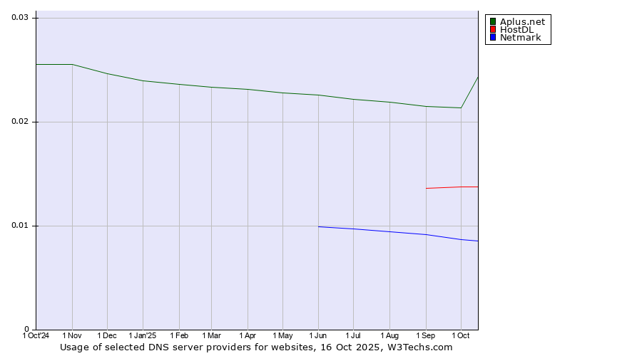 Historical trends in the usage of Aplus.net vs. HostDL vs. Netmark