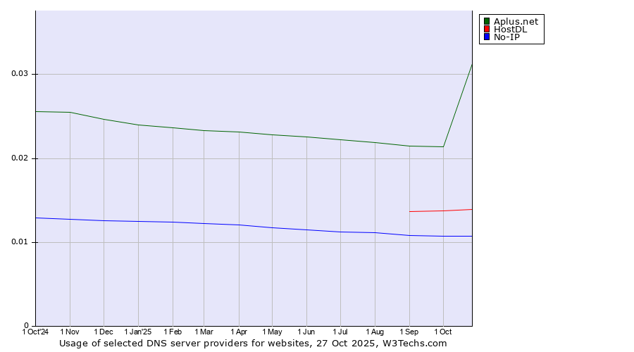 Historical trends in the usage of Aplus.net vs. HostDL vs. No-IP