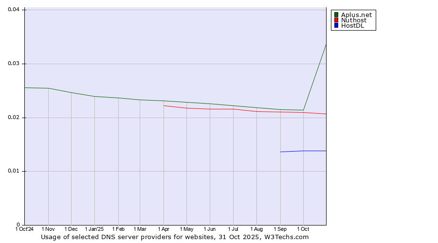 Historical trends in the usage of Aplus.net vs. Nuthost vs. HostDL