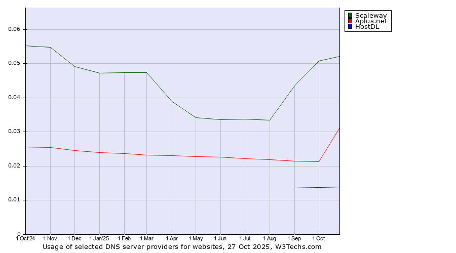 Historical trends in the usage of Scaleway vs. Aplus.net vs. HostDL