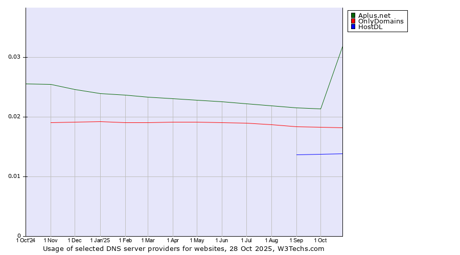 Historical trends in the usage of Aplus.net vs. OnlyDomains vs. HostDL