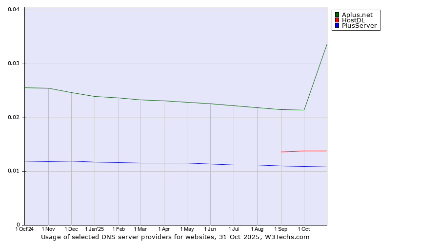 Historical trends in the usage of Aplus.net vs. HostDL vs. PlusServer