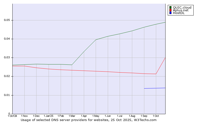 Historical trends in the usage of QUIC.cloud vs. Aplus.net vs. HostDL