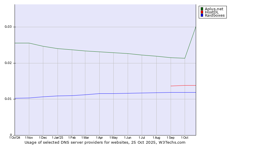 Historical trends in the usage of Aplus.net vs. HostDL vs. Raidboxes