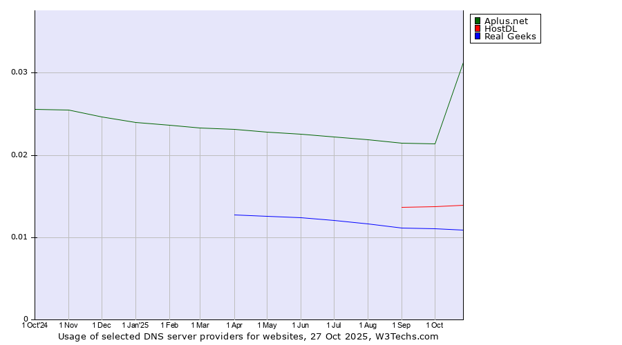Historical trends in the usage of Aplus.net vs. HostDL vs. Real Geeks