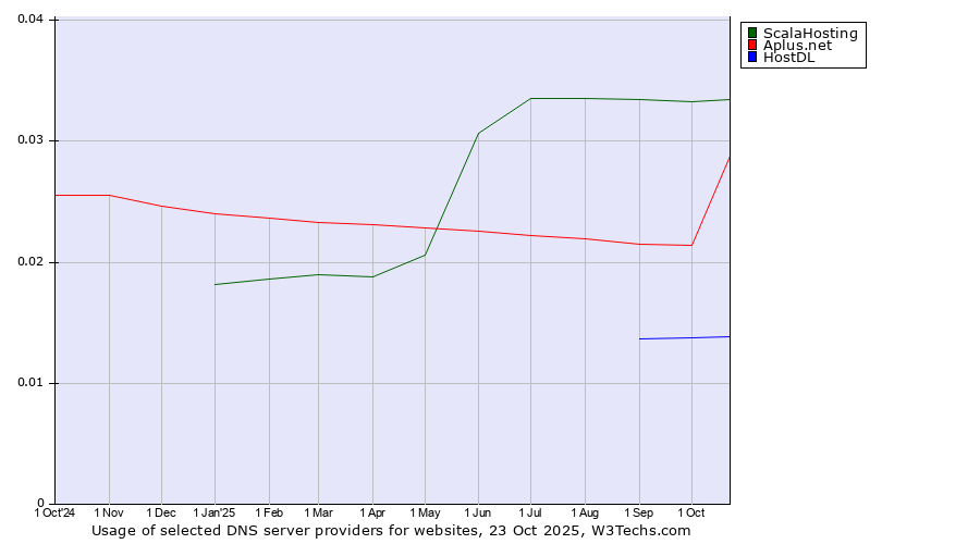 Historical trends in the usage of ScalaHosting vs. Aplus.net vs. HostDL