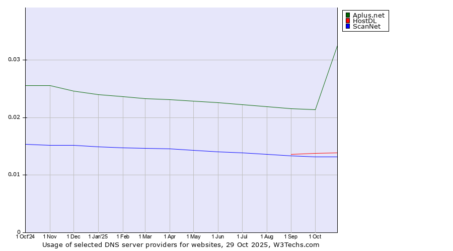 Historical trends in the usage of Aplus.net vs. HostDL vs. ScanNet