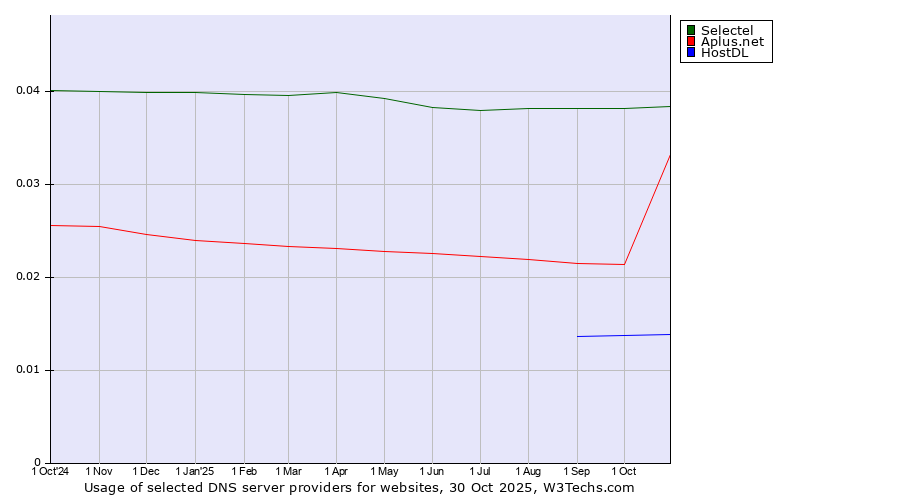 Historical trends in the usage of Selectel vs. Aplus.net vs. HostDL