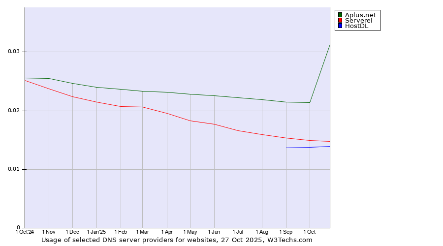 Historical trends in the usage of Aplus.net vs. Serverel vs. HostDL