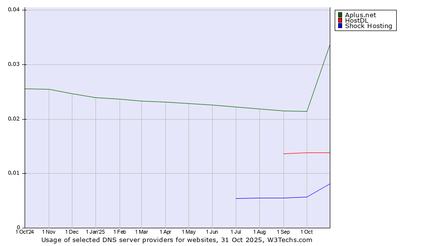 Historical trends in the usage of Aplus.net vs. HostDL vs. Shock Hosting