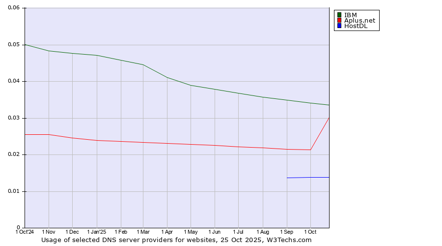 Historical trends in the usage of IBM vs. Aplus.net vs. HostDL