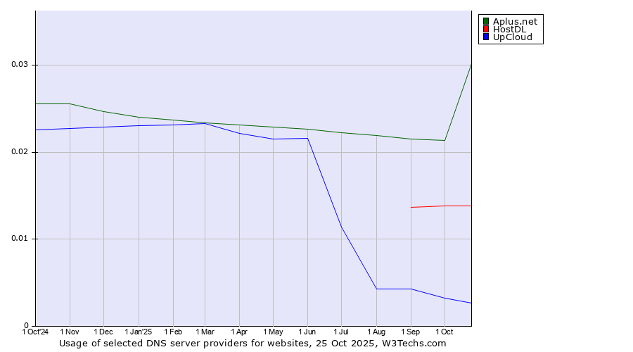 Historical trends in the usage of Aplus.net vs. HostDL vs. UpCloud