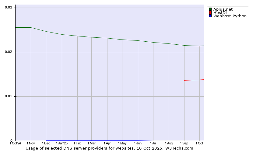 Historical trends in the usage of Aplus.net vs. HostDL vs. Webhost Python