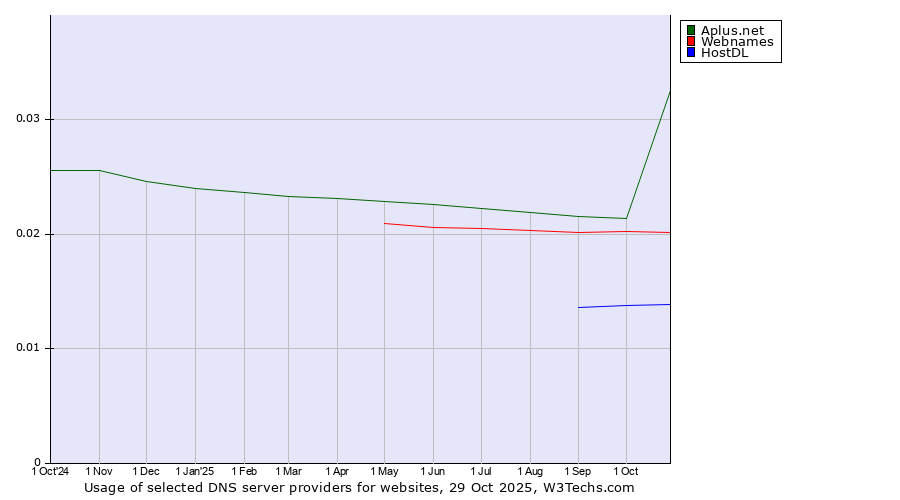 Historical trends in the usage of Aplus.net vs. Webnames vs. HostDL