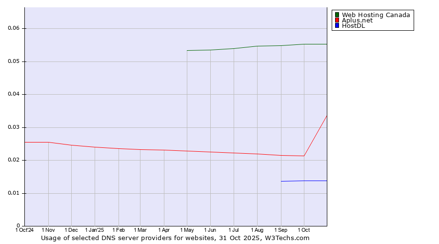 Historical trends in the usage of Web Hosting Canada vs. Aplus.net vs. HostDL