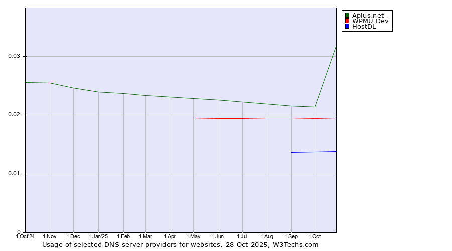 Historical trends in the usage of Aplus.net vs. WPMU Dev vs. HostDL