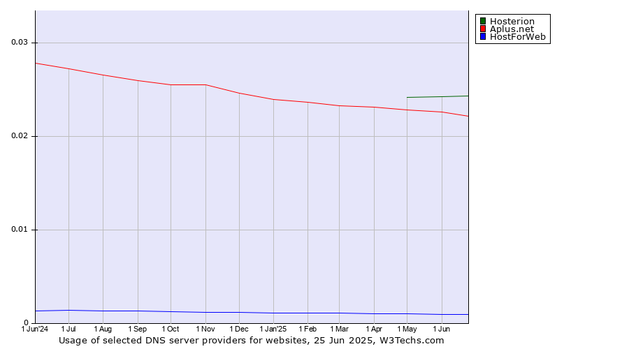 Historical trends in the usage of Hosterion vs. Aplus.net vs. HostForWeb