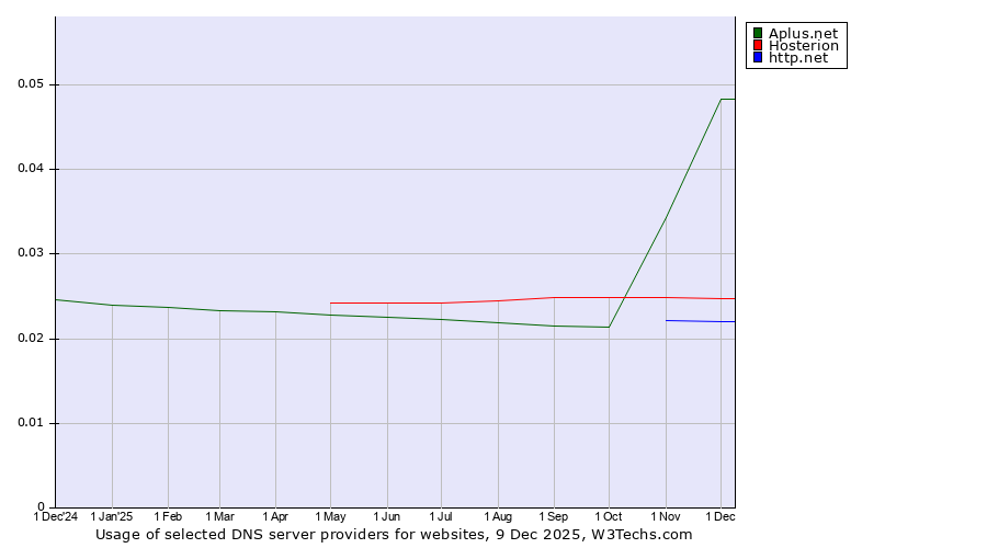 Historical trends in the usage of Aplus.net vs. Hosterion vs. http.net
