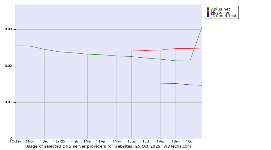 Historical trends in the usage of Hosterion vs. Aplus.net vs. IDCloudHost