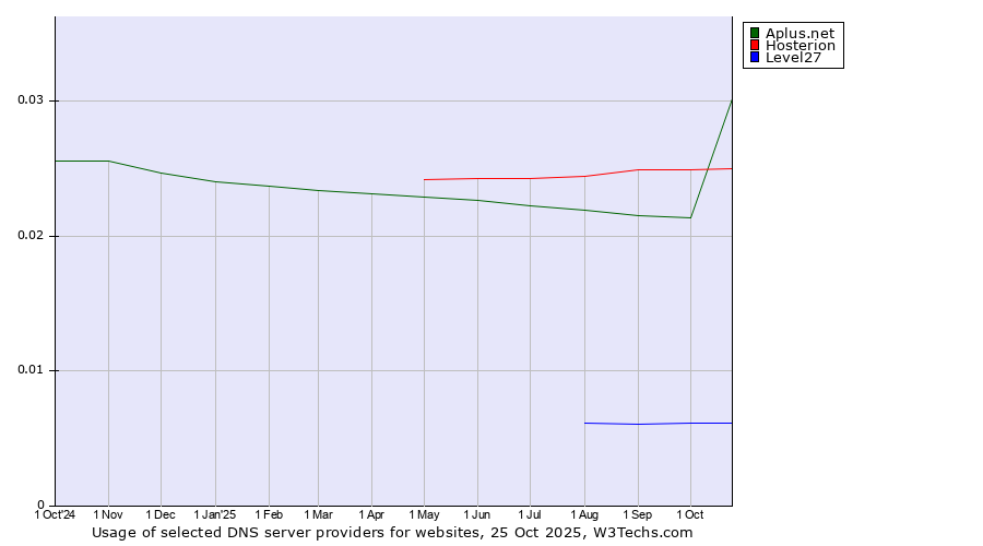 Historical trends in the usage of Hosterion vs. Aplus.net vs. Level27